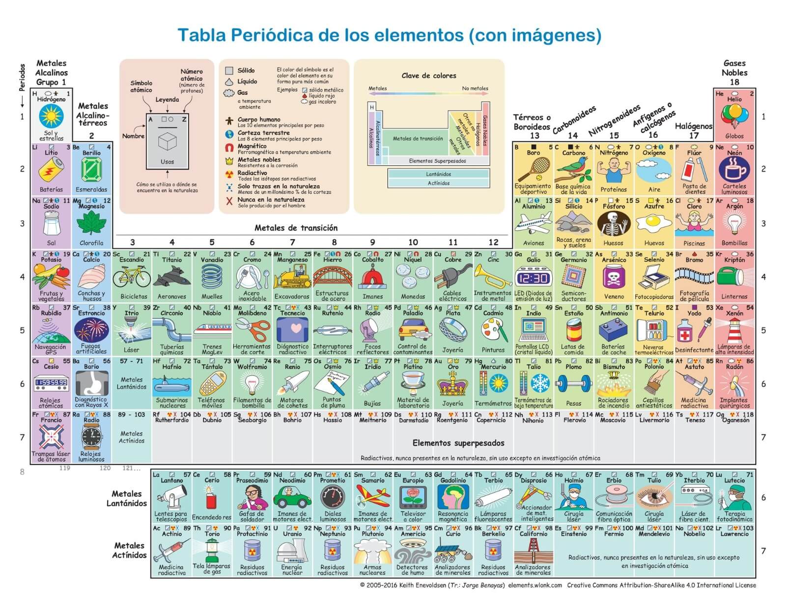 Lee más sobre el artículo La Tabla Periódica: herramienta fundamental en el estudio de la química