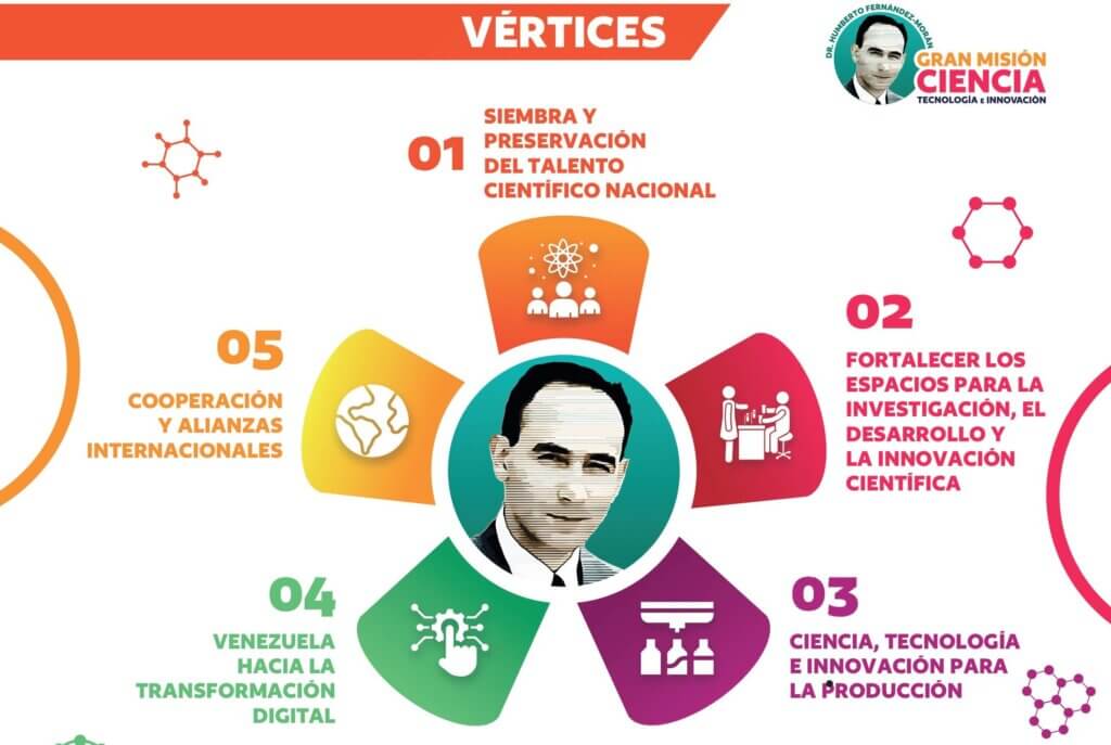 Conoce los Cinco Vértices de la Gran Misión Ciencia, Tecnología e Innovación Dr. Humberto Fernández-Morán