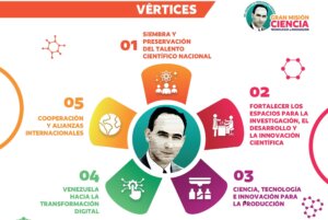 Lee más sobre el artículo Conoce los Cinco Vértices de la Gran Misión Ciencia, Tecnología e Innovación Dr. Humberto Fernández-Morán