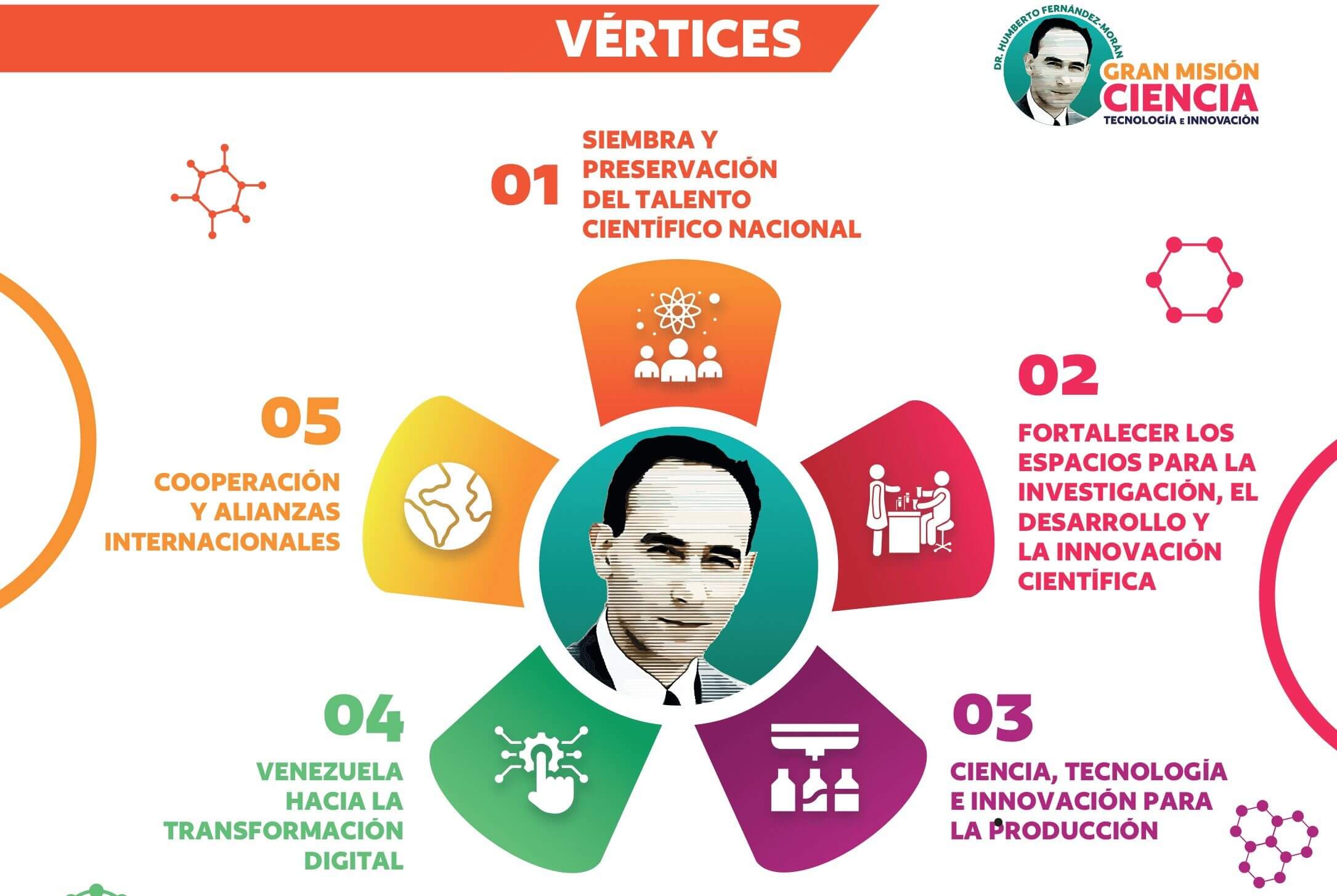 Lee más sobre el artículo Conoce los Cinco Vértices de la Gran Misión Ciencia, Tecnología e Innovación Dr. Humberto Fernández-Morán
